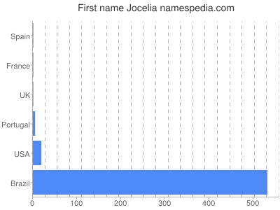 Given name Jocelia
