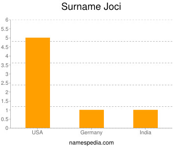 Surname Joci