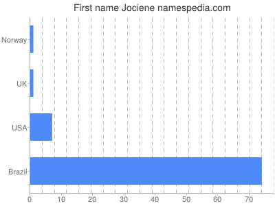 Given name Jociene
