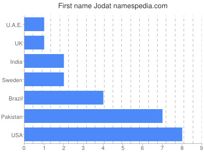 Given name Jodat