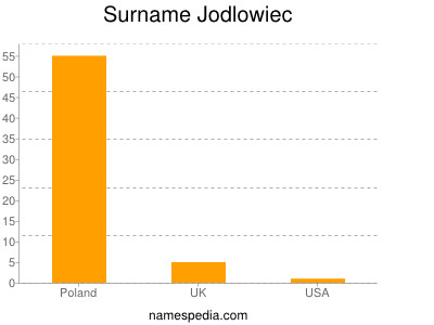 Surname Jodlowiec