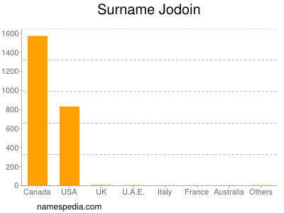 Surname Jodoin