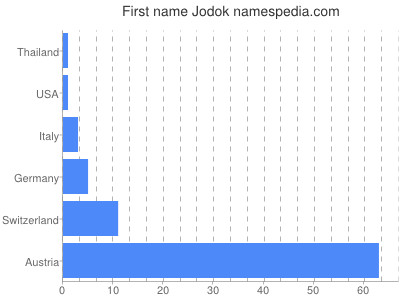 Given name Jodok