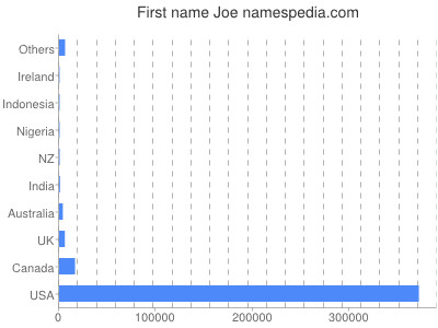 Given name Joe