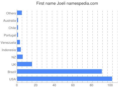 Given name Joeli