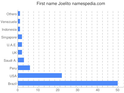 Given name Joelito