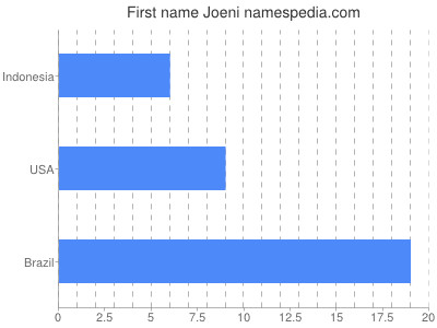 Given name Joeni