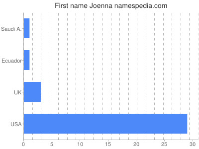 Given name Joenna