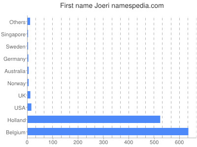 Given name Joeri