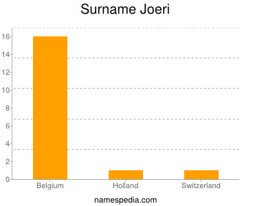 Surname Joeri