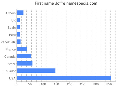 Given name Joffre