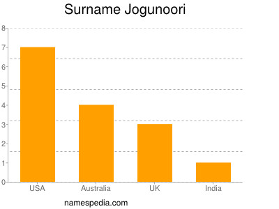 Surname Jogunoori