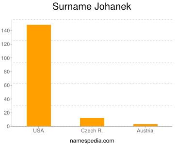 Surname Johanek