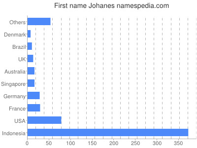 Given name Johanes
