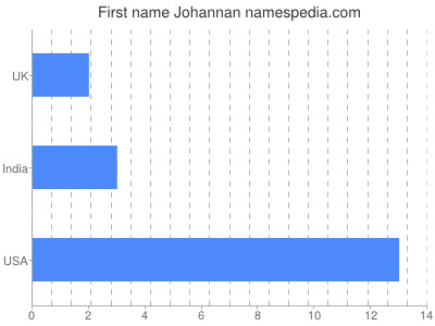 Given name Johannan
