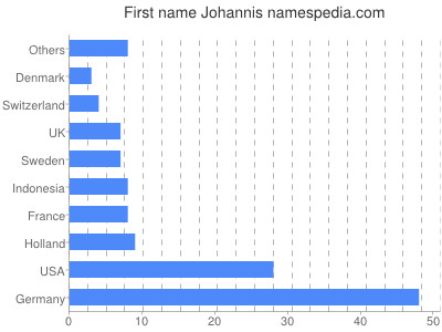Given name Johannis