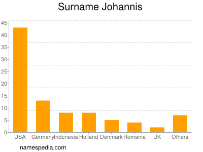 Surname Johannis
