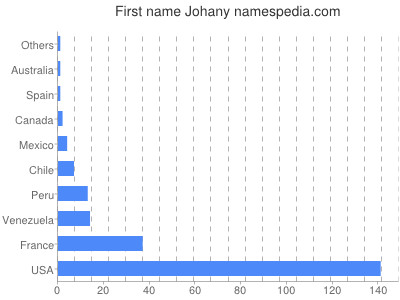 Given name Johany