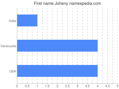 Given name Joheny