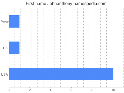Given name Johnanthony