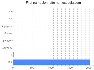 Given name Johnette