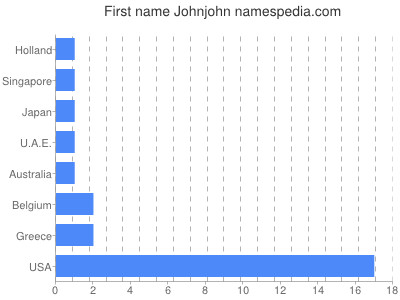Given name Johnjohn