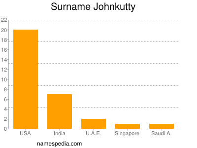 Surname Johnkutty