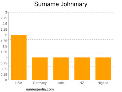 Surname Johnmary