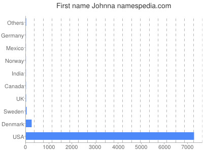 Given name Johnna