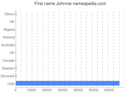 Given name Johnnie
