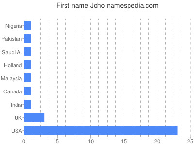 Given name Joho