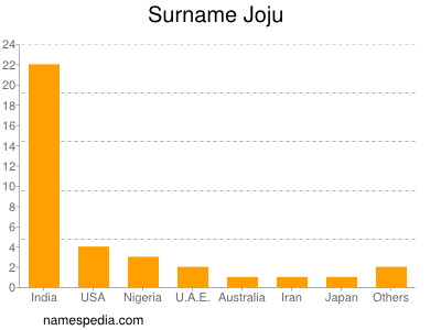 Surname Joju