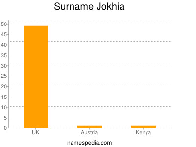 Surname Jokhia