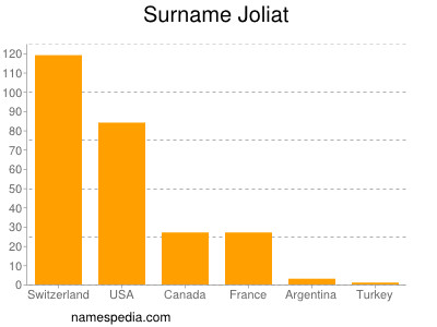 Surname Joliat