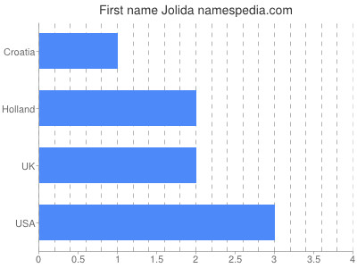 Given name Jolida