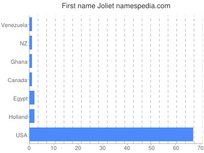 Given name Joliet