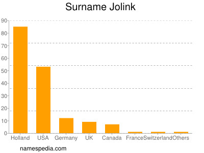 Surname Jolink