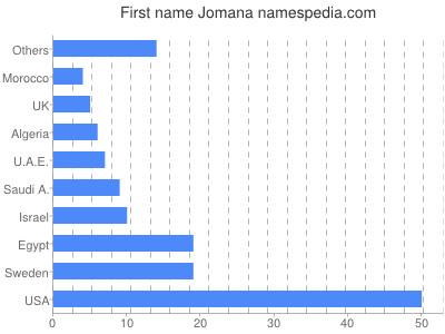 Given name Jomana