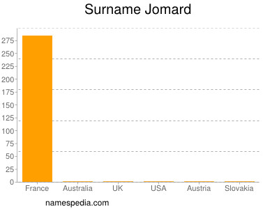 Surname Jomard