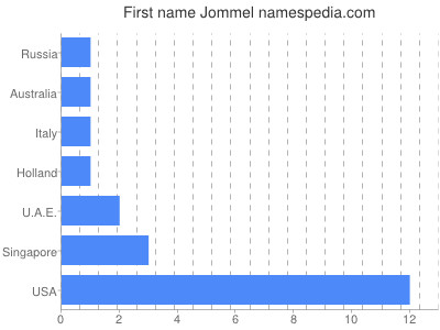 Given name Jommel