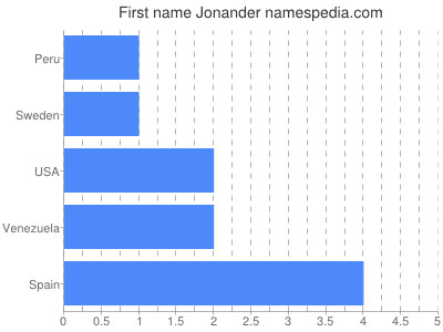 Given name Jonander