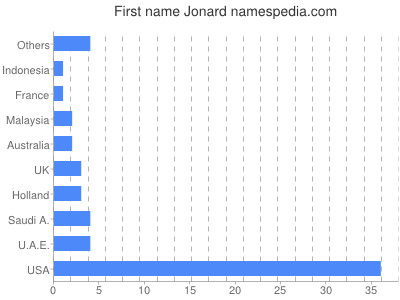 Given name Jonard