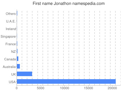 Given name Jonathon