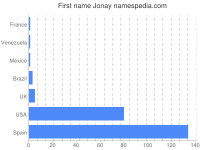 Given name Jonay