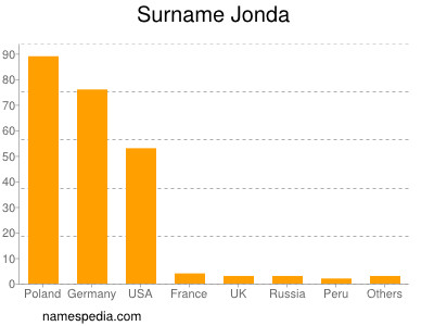 Surname Jonda