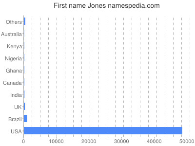 Given name Jones