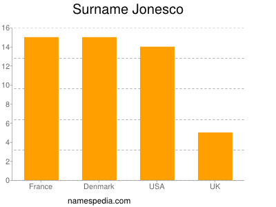 Surname Jonesco