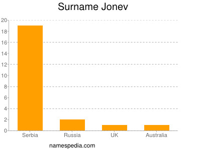 Surname Jonev