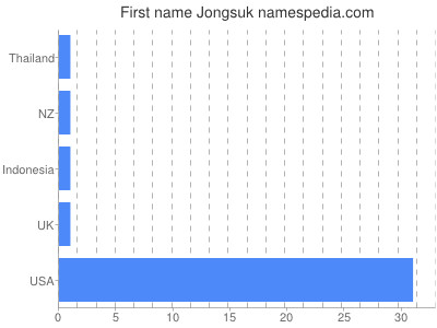 Given name Jongsuk