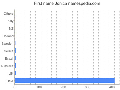 Given name Jonica